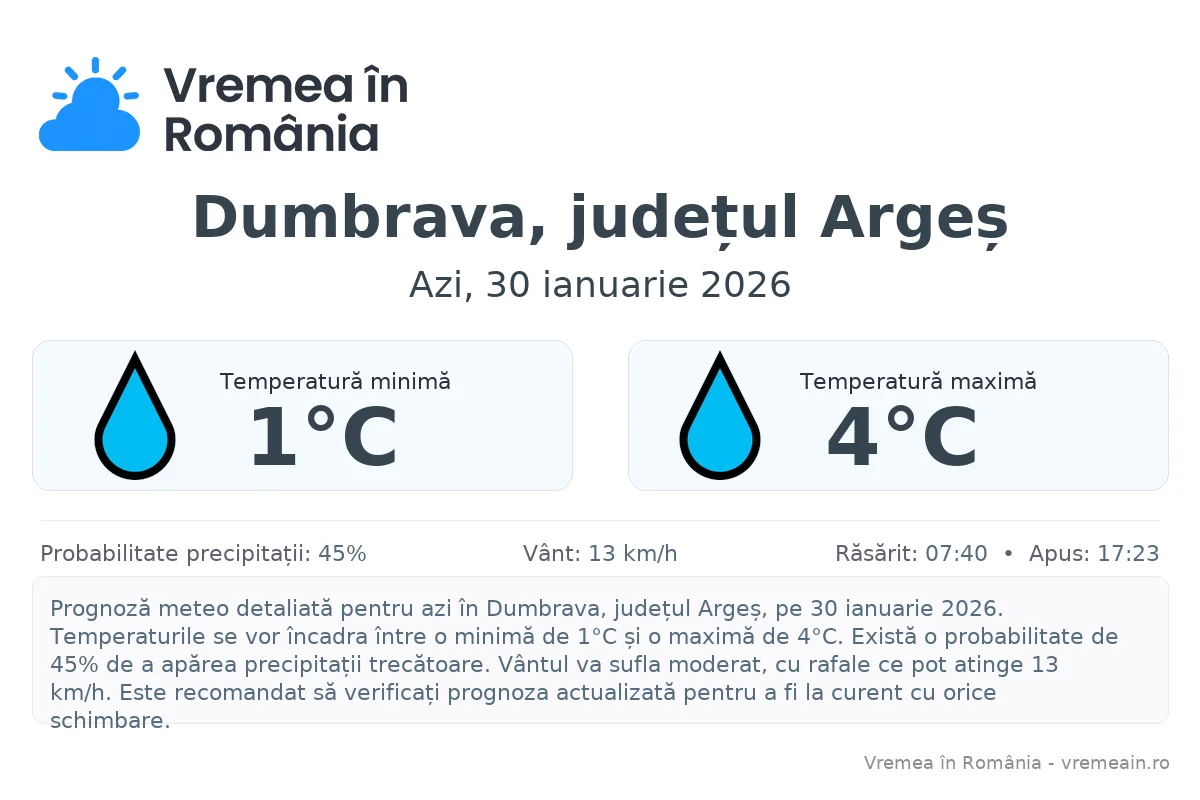 Vremea în Dumbrava, județul Argeș - prognoză meteo cu temperaturi și șanse de precipitații