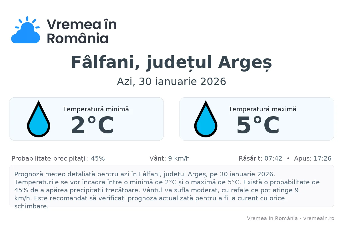 Vremea în Fâlfani, județul Argeș - prognoză meteo cu temperaturi și șanse de precipitații