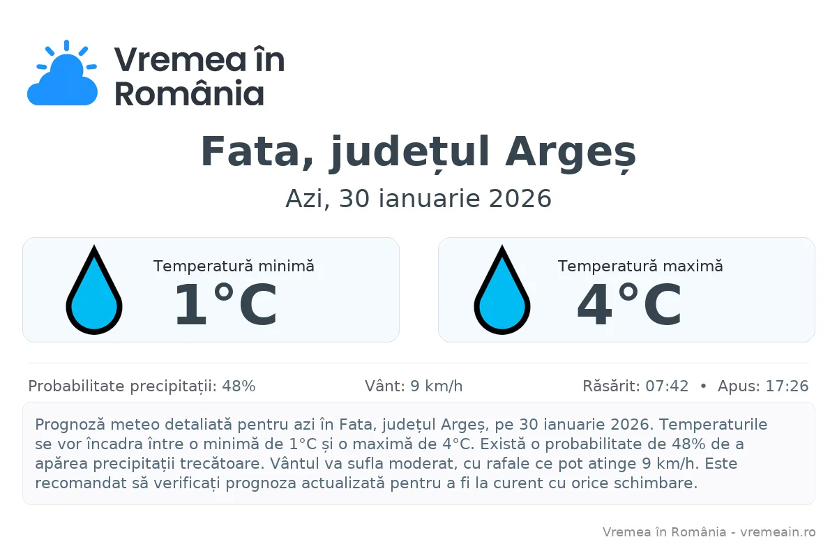 Vremea în Fata, județul Argeș - prognoză meteo cu temperaturi și șanse de precipitații