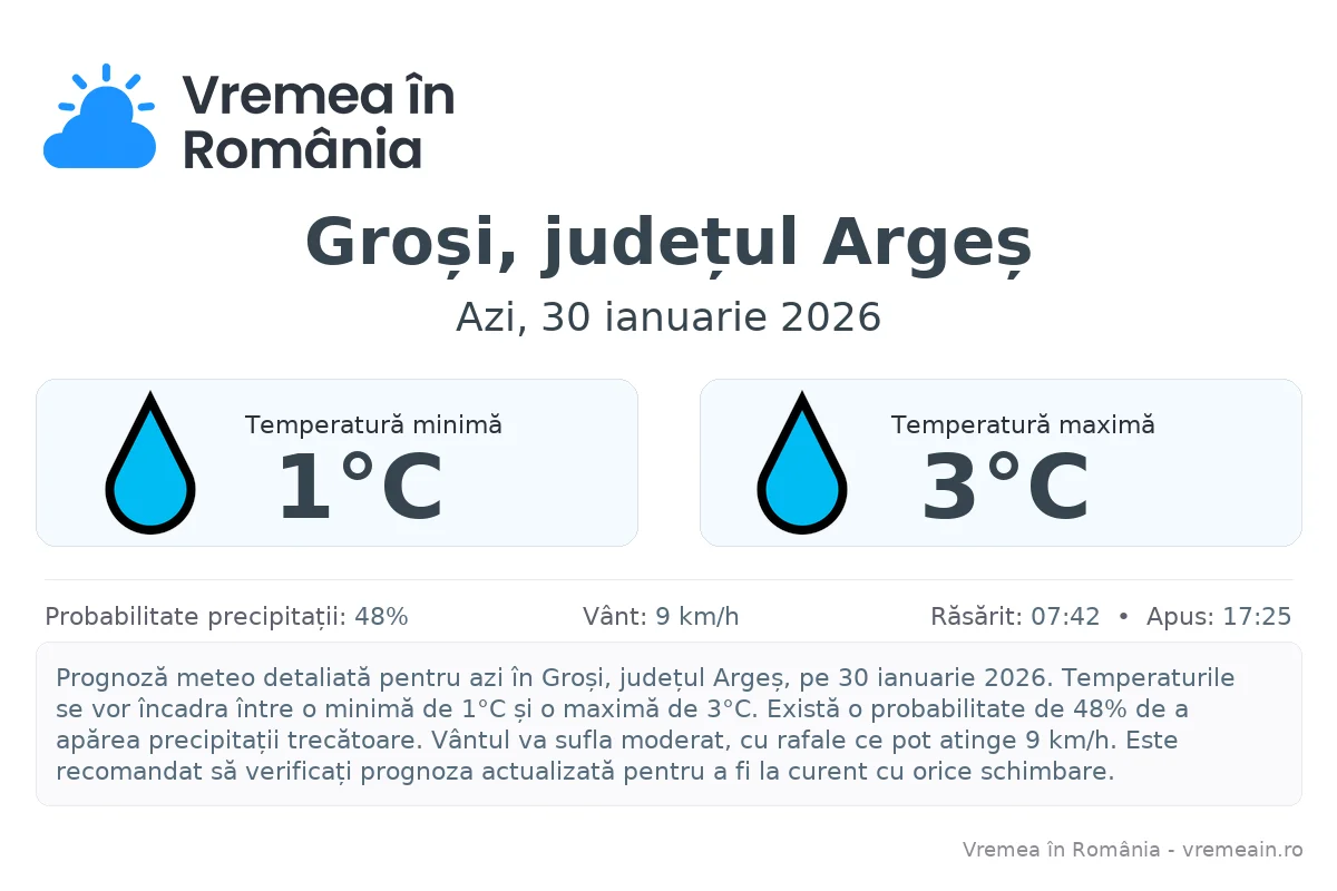 Vremea în Groși, județul Argeș - prognoză meteo cu temperaturi și șanse de precipitații