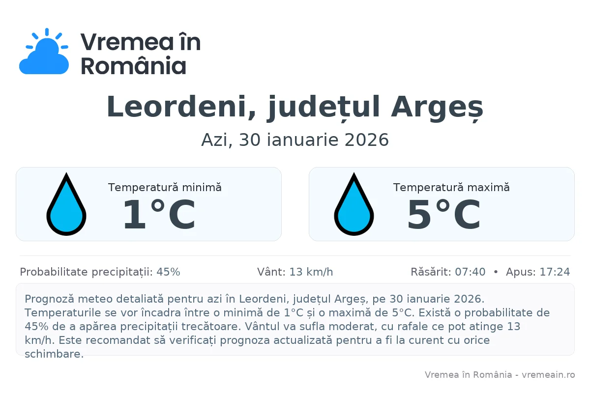 Vremea în Leordeni, județul Argeș - prognoză meteo cu temperaturi și șanse de precipitații