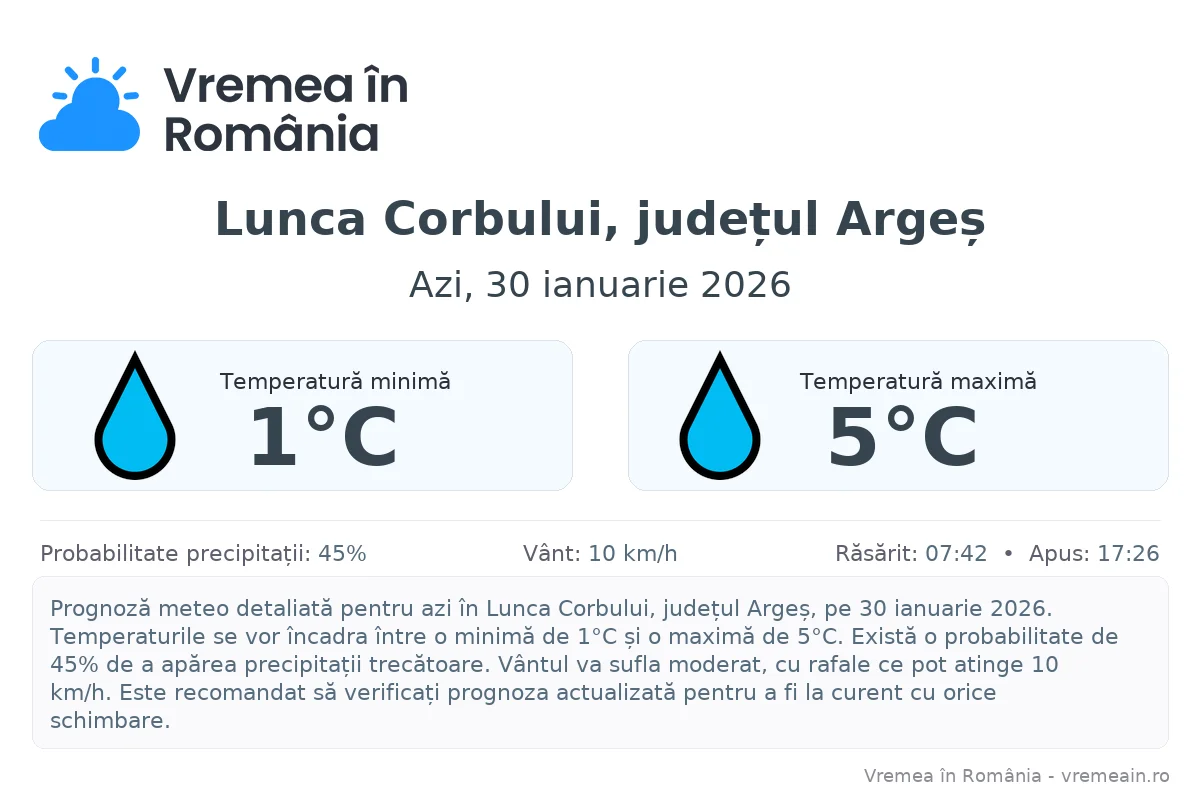 Vremea în Lunca Corbului, județul Argeș - prognoză meteo cu temperaturi și șanse de precipitații
