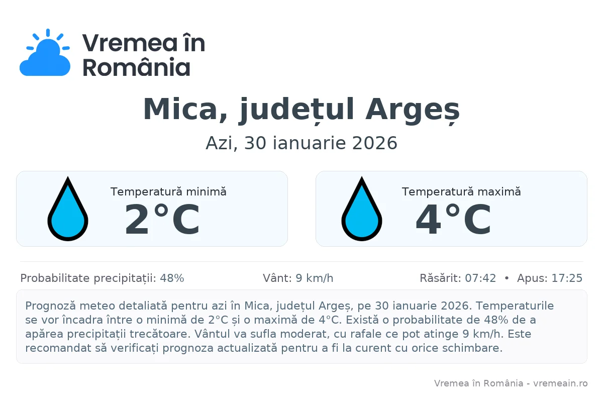 Vremea în Mica, județul Argeș - prognoză meteo cu temperaturi și șanse de precipitații