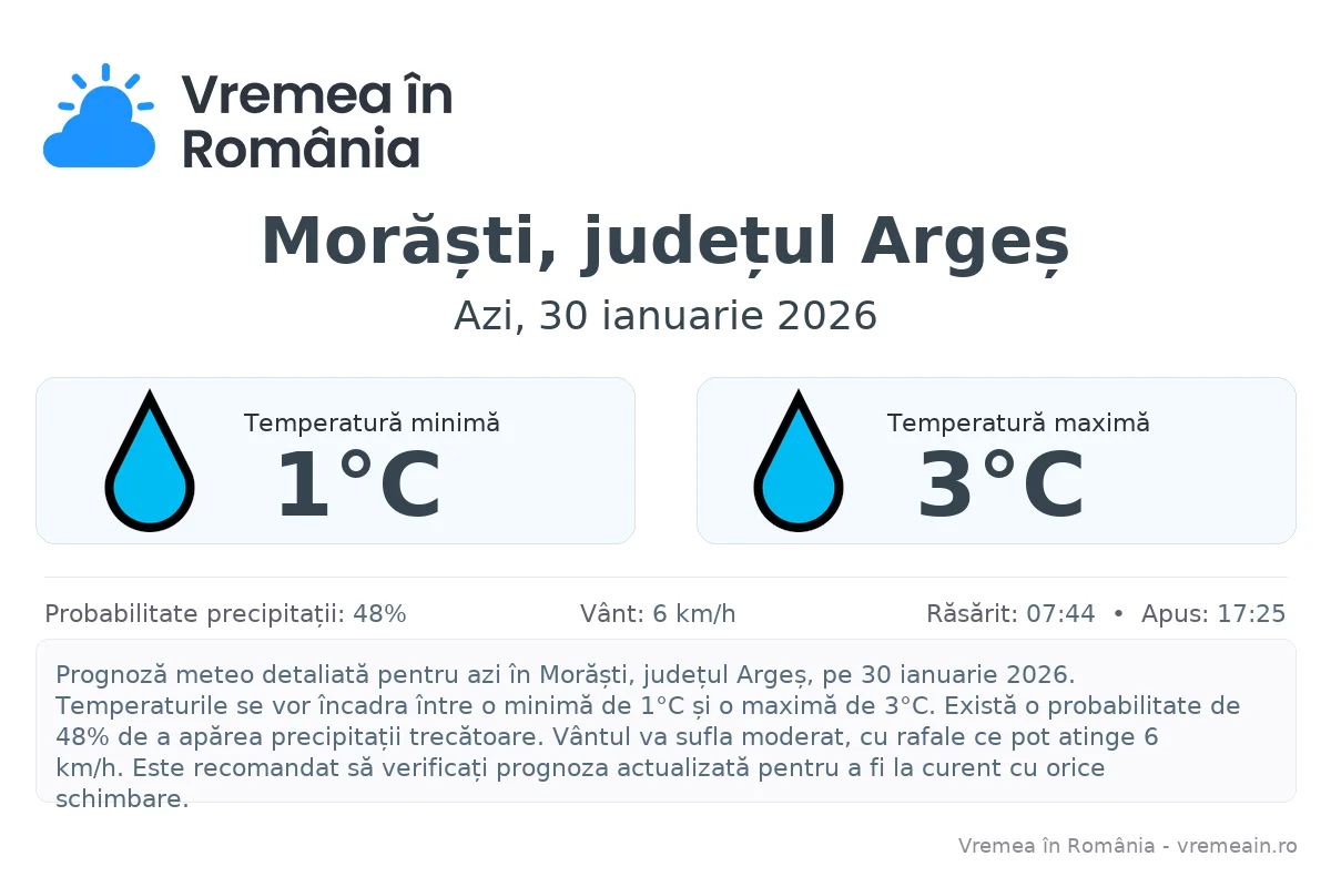 Vremea în Morăști, județul Argeș - prognoză meteo cu temperaturi și șanse de precipitații