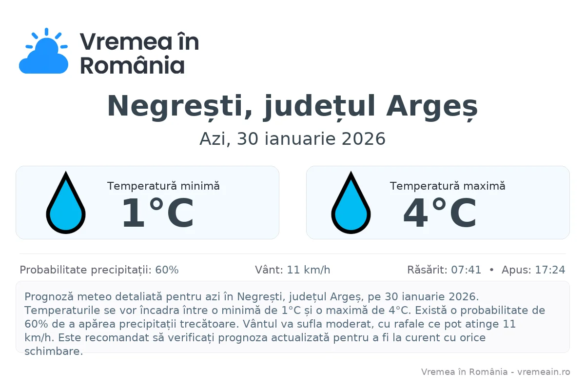 Vremea în Negrești, județul Argeș - prognoză meteo cu temperaturi și șanse de precipitații