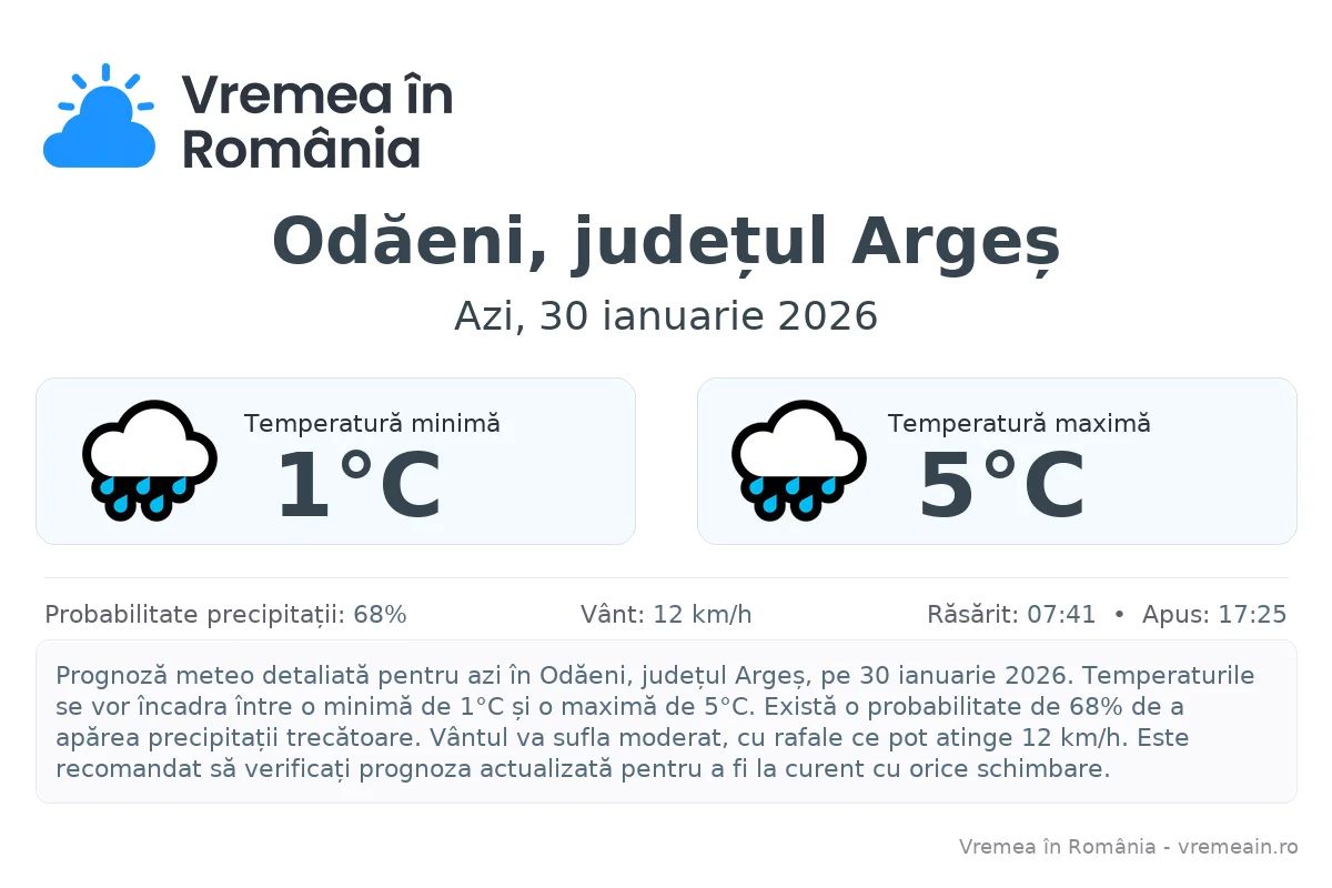 Vremea în Odăeni, județul Argeș - prognoză meteo cu temperaturi și șanse de precipitații