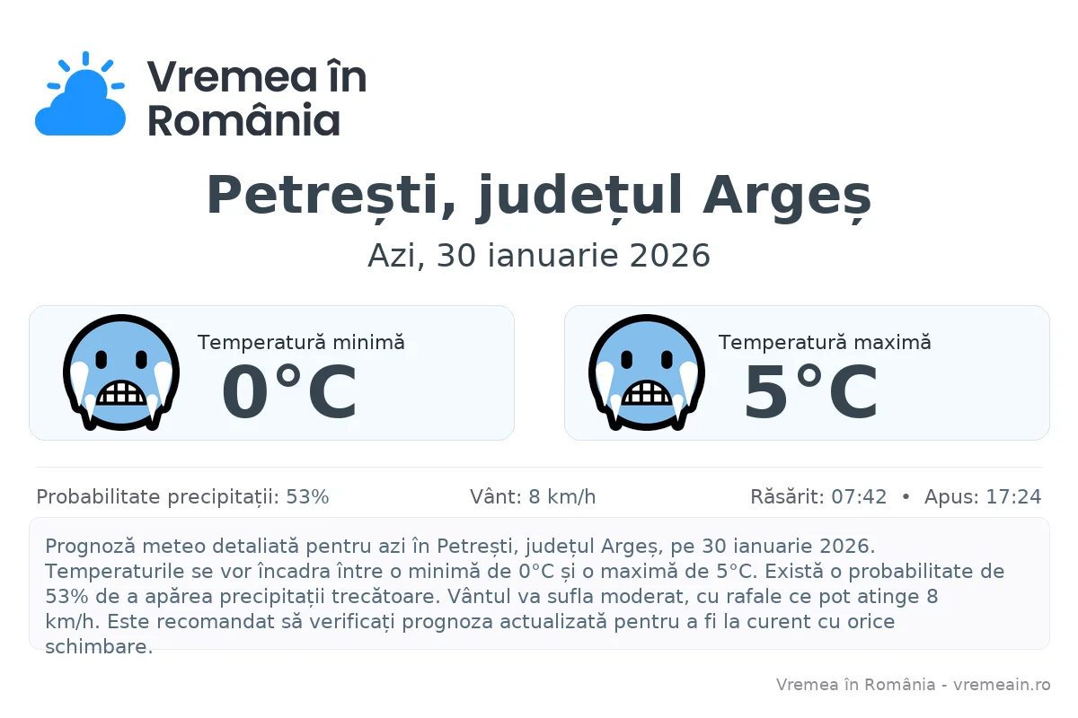 Vremea în Petrești, județul Argeș - prognoză meteo cu temperaturi și șanse de precipitații