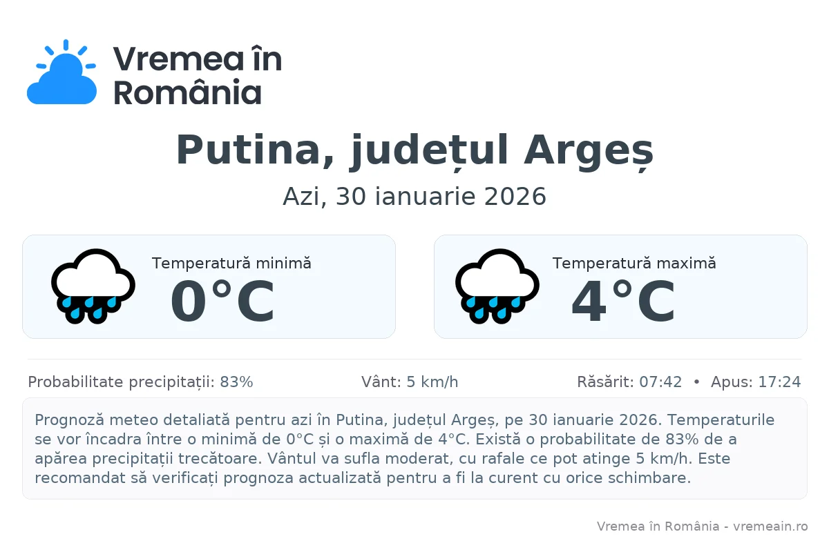 Vremea în Putina, județul Argeș - prognoză meteo cu temperaturi și șanse de precipitații