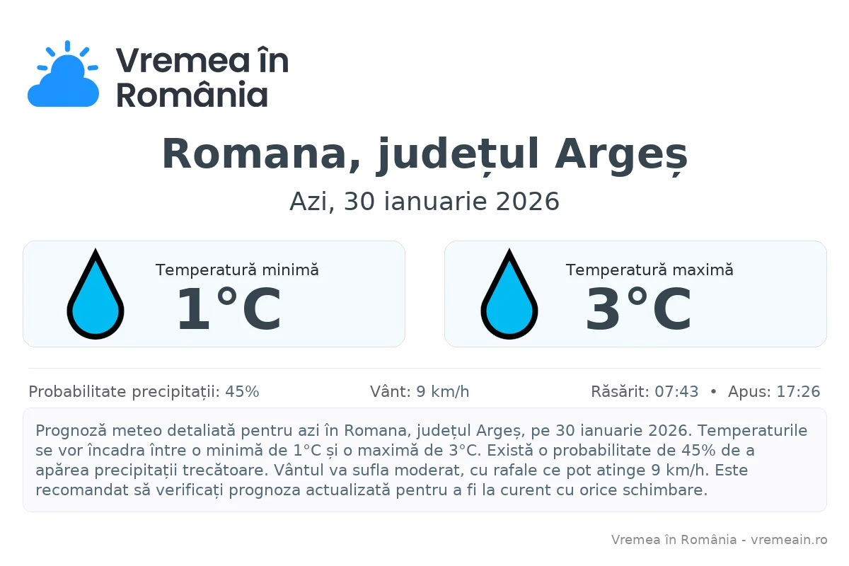 Vremea în Romana, județul Argeș - prognoză meteo cu temperaturi și șanse de precipitații