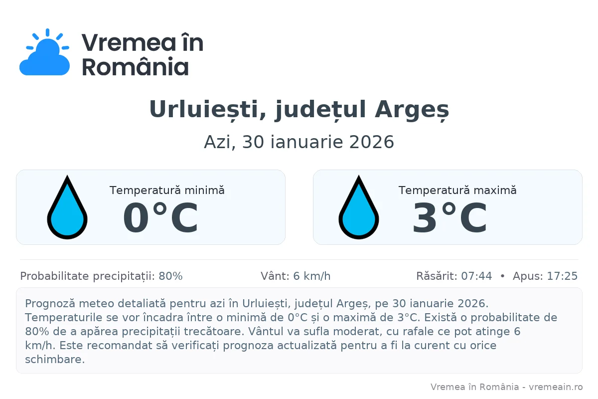 Vremea în Urluiești, județul Argeș - prognoză meteo cu temperaturi și șanse de precipitații