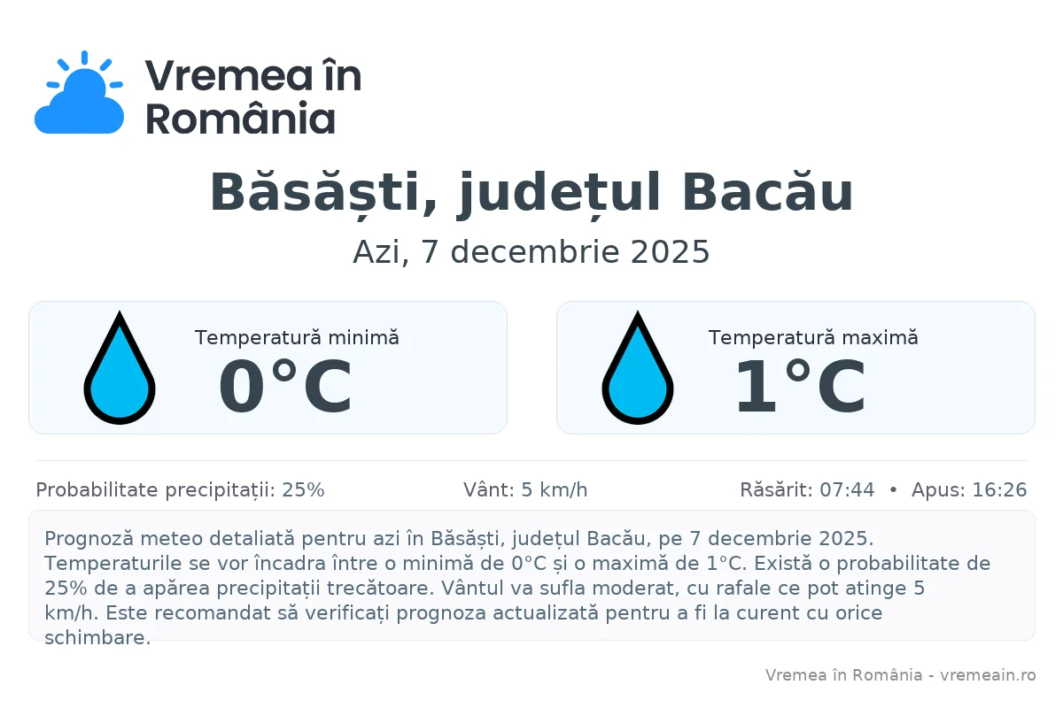 Vremea în Băsăști, județul Bacău - prognoză meteo cu temperaturi și șanse de precipitații