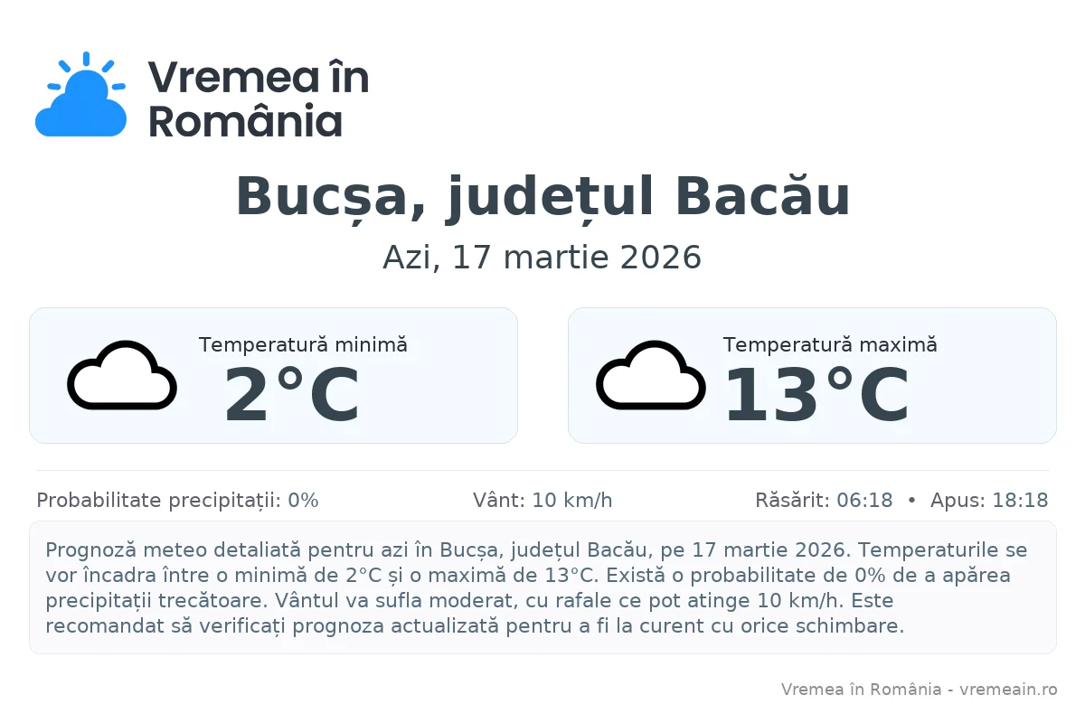 Vremea în Bucșa, județul Bacău - prognoză meteo cu temperaturi și șanse de precipitații