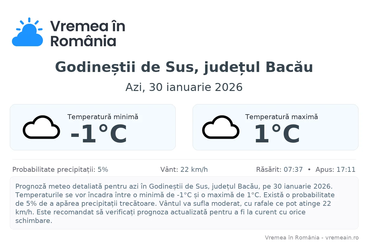 Vremea în Godineștii de Sus, județul Bacău - prognoză meteo cu temperaturi și șanse de precipitații