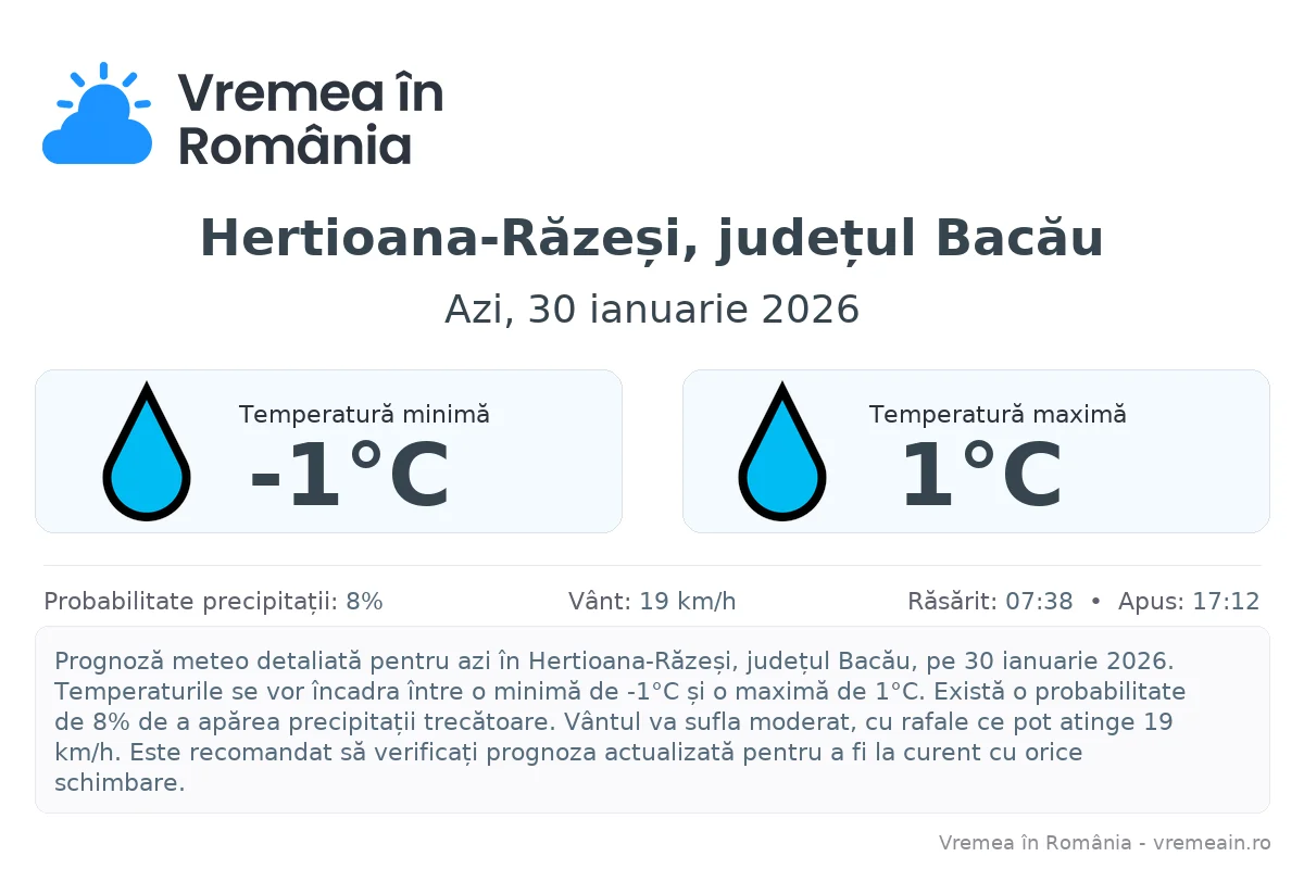 Vremea în Hertioana-Răzeși, județul Bacău - prognoză meteo cu temperaturi și șanse de precipitații