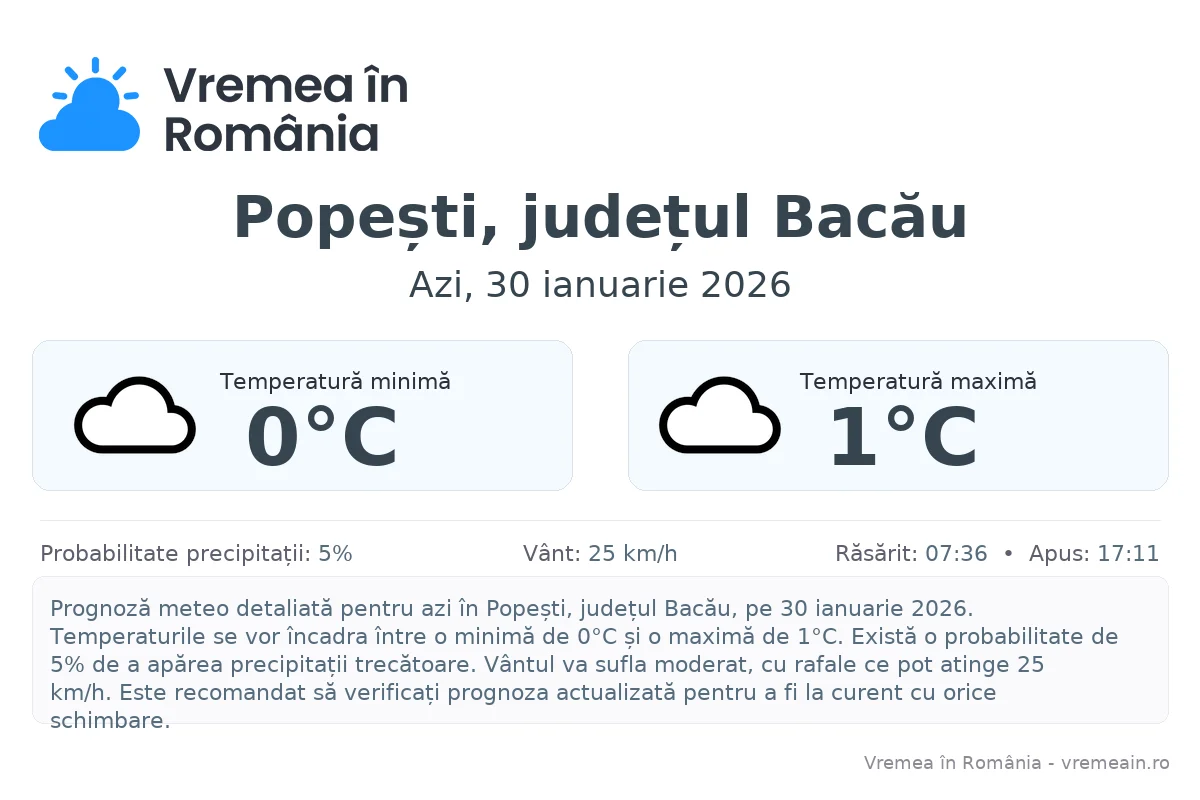 Vremea în Popești, județul Bacău - prognoză meteo cu temperaturi și șanse de precipitații