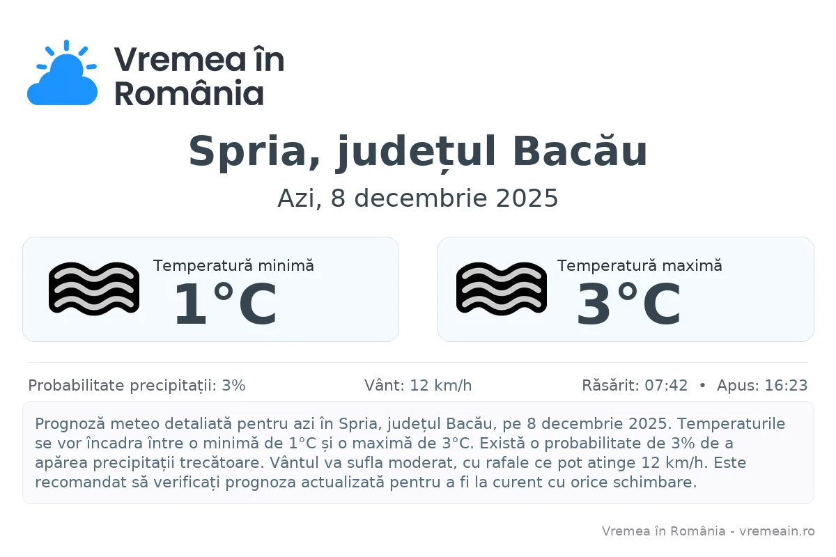 Vremea în Spria, județul Bacău - prognoză meteo cu temperaturi și șanse de precipitații