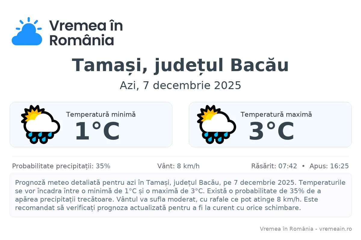 Vremea în Tamași, județul Bacău - prognoză meteo cu temperaturi și șanse de precipitații