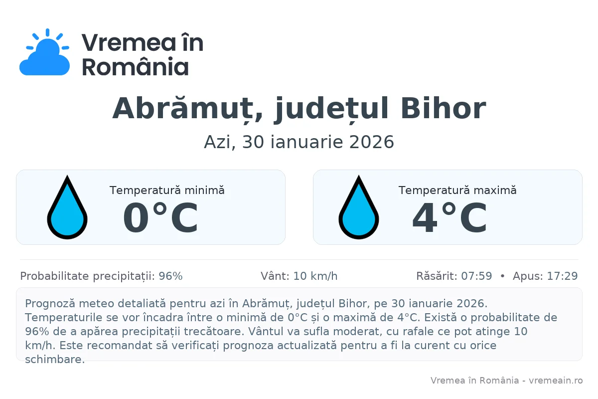 Vremea în Abrămuț, județul Bihor - prognoză meteo cu temperaturi și șanse de precipitații