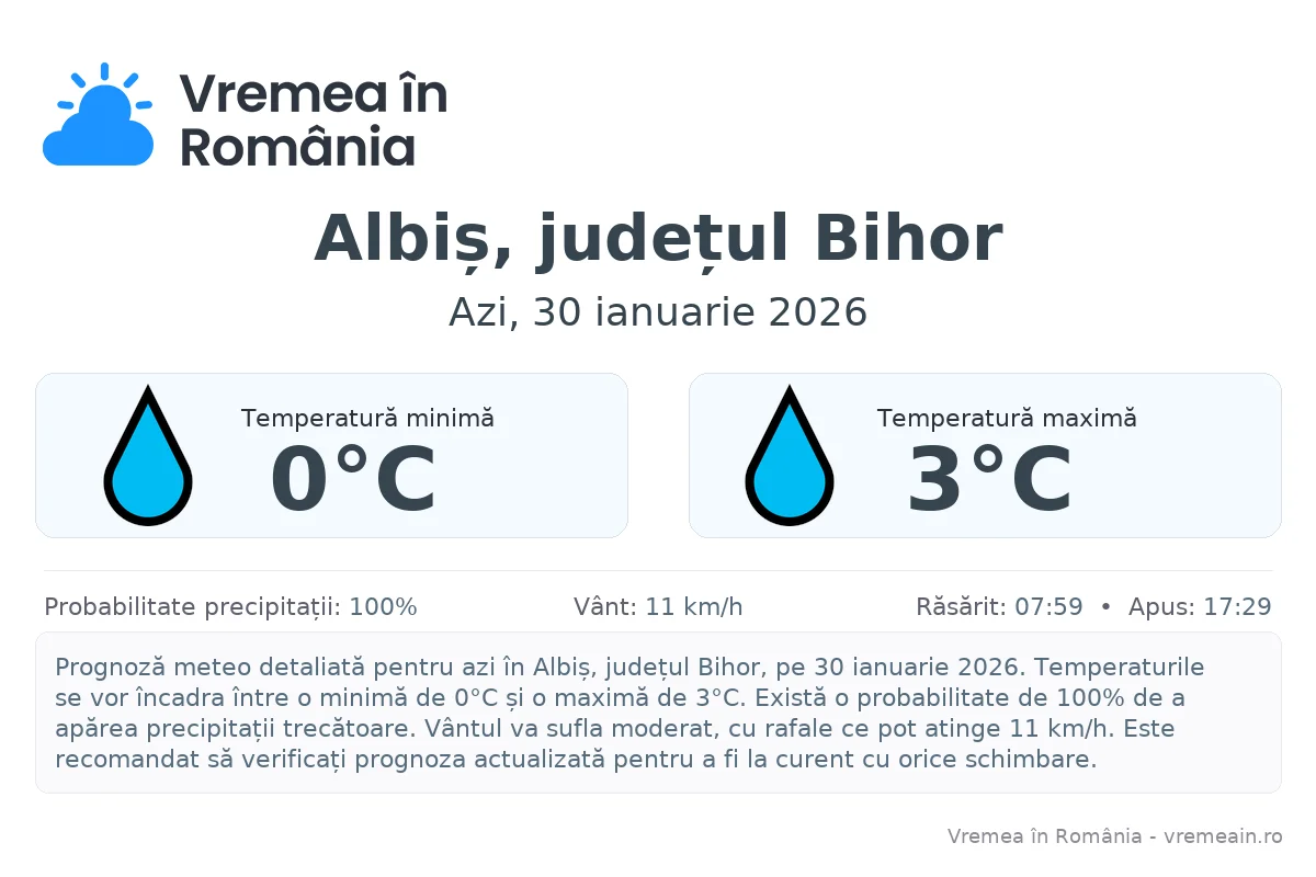 Vremea în Albiș, județul Bihor - prognoză meteo cu temperaturi și șanse de precipitații