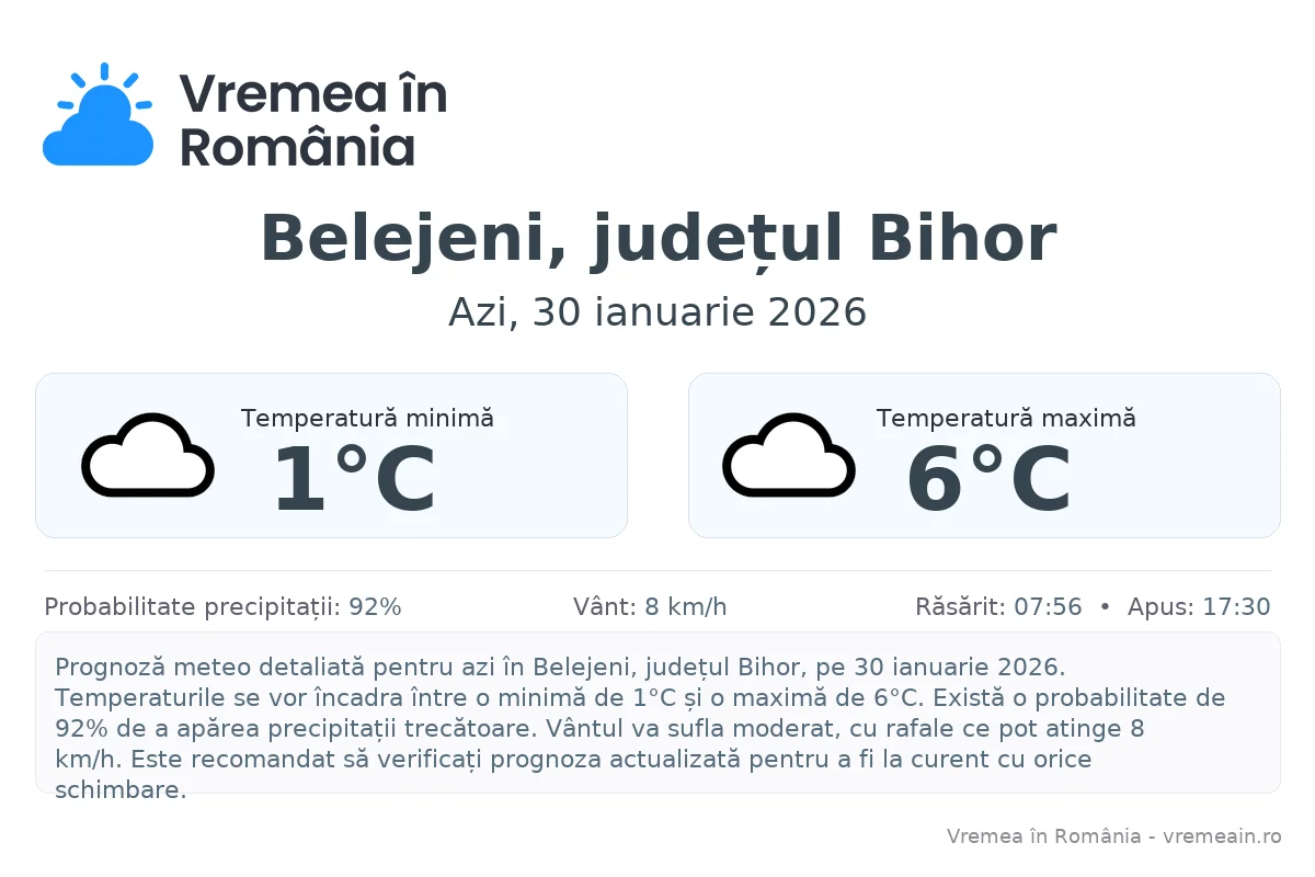 Vremea în Belejeni, județul Bihor - prognoză meteo cu temperaturi și șanse de precipitații