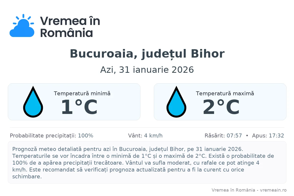 Vremea în Bucuroaia, județul Bihor - prognoză meteo cu temperaturi și șanse de precipitații