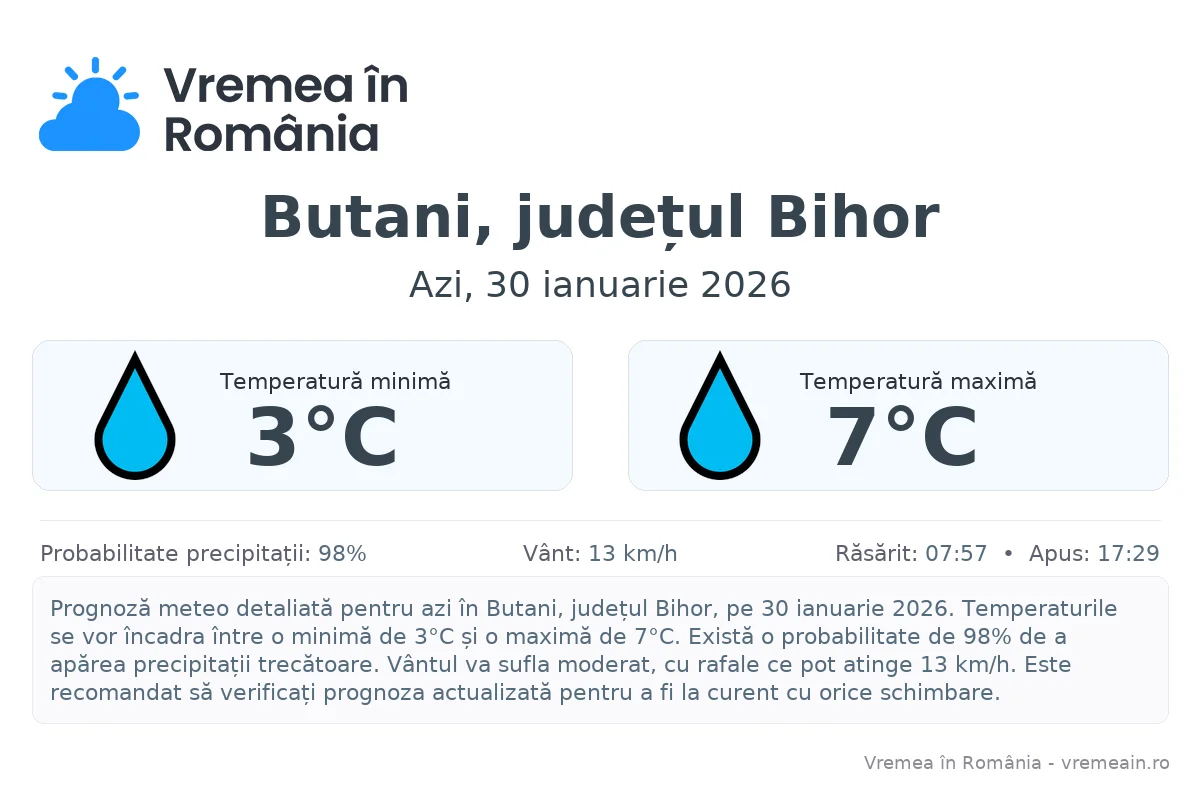 Vremea în Butani, județul Bihor - prognoză meteo cu temperaturi și șanse de precipitații