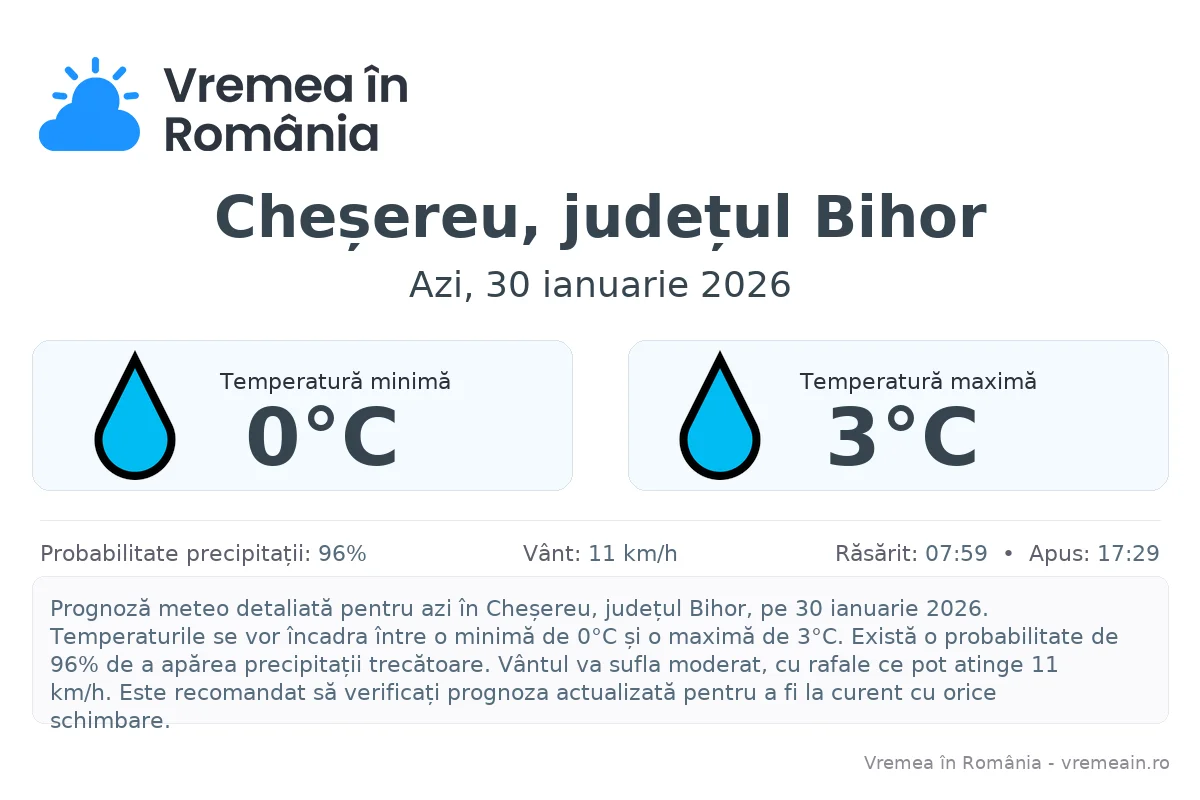Vremea în Cheșereu, județul Bihor - prognoză meteo cu temperaturi și șanse de precipitații