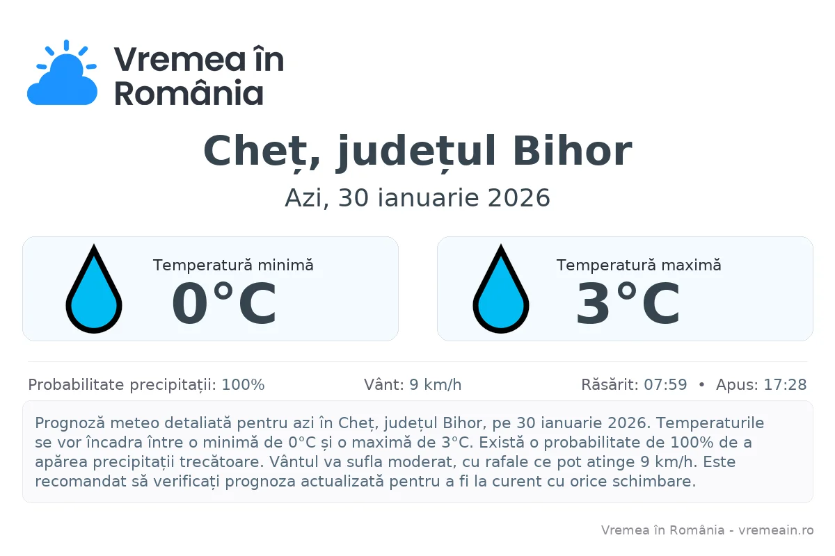 Vremea în Cheț, județul Bihor - prognoză meteo cu temperaturi și șanse de precipitații