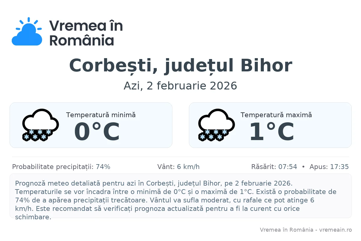 Vremea în Corbești, județul Bihor - prognoză meteo cu temperaturi și șanse de precipitații