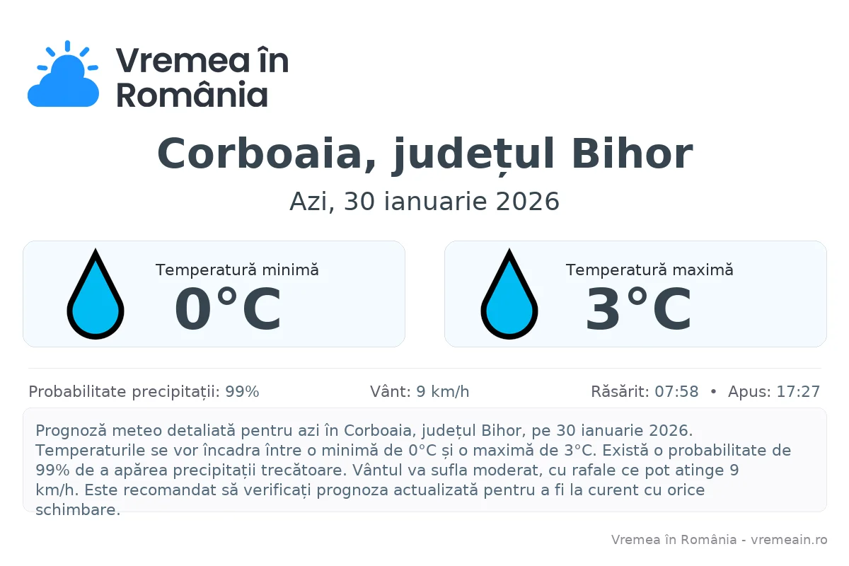 Vremea în Corboaia, județul Bihor - prognoză meteo cu temperaturi și șanse de precipitații