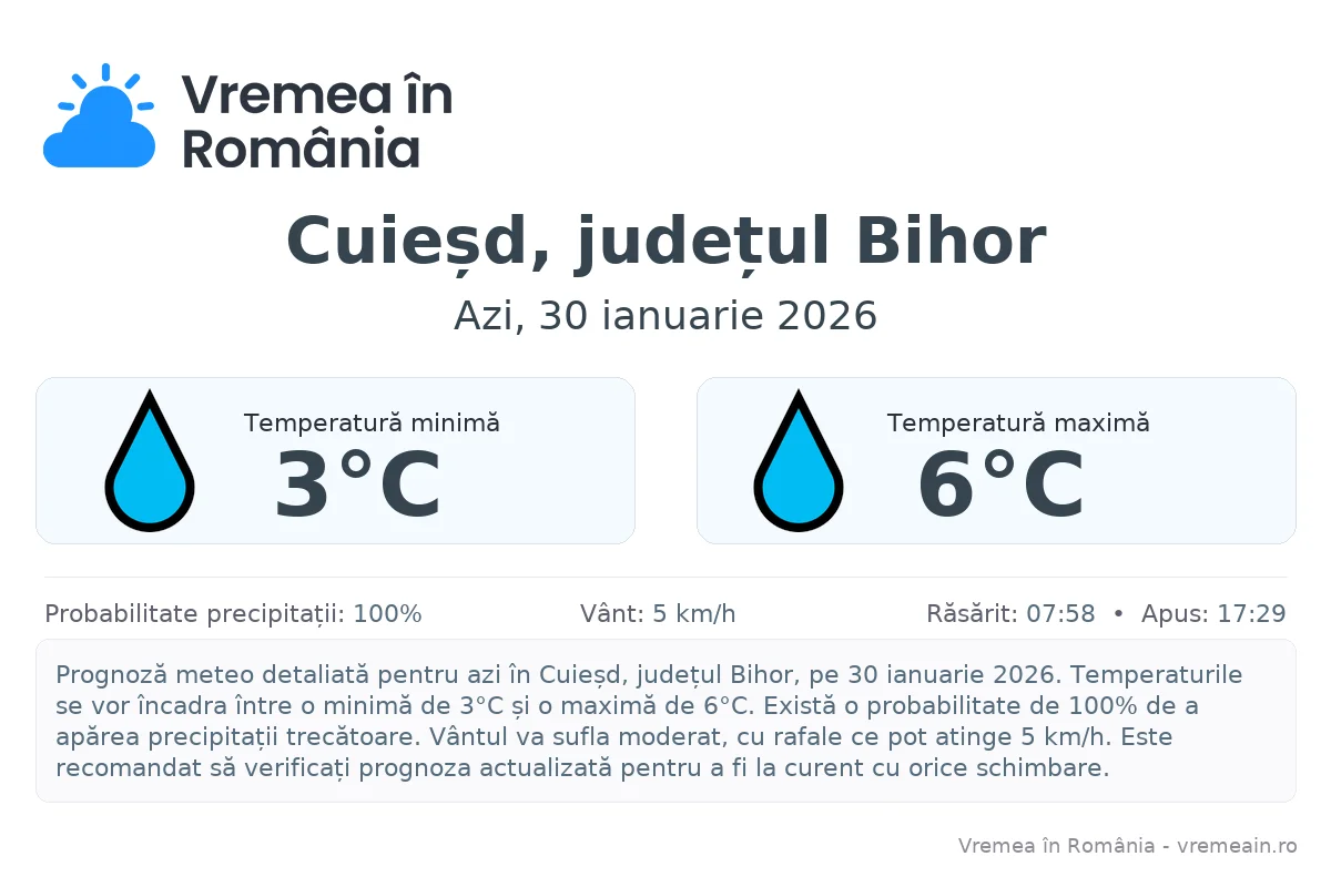 Vremea în Cuieșd, județul Bihor - prognoză meteo cu temperaturi și șanse de precipitații