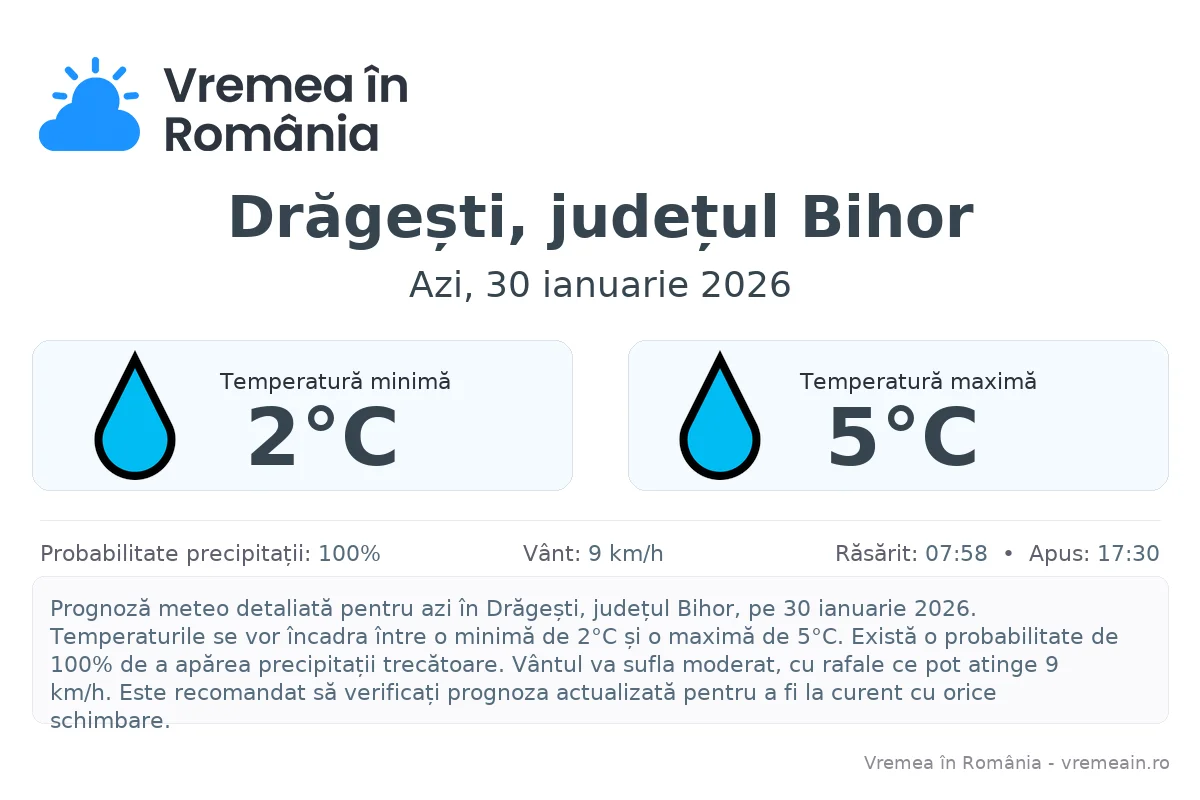 Vremea în Drăgești, județul Bihor - prognoză meteo cu temperaturi și șanse de precipitații
