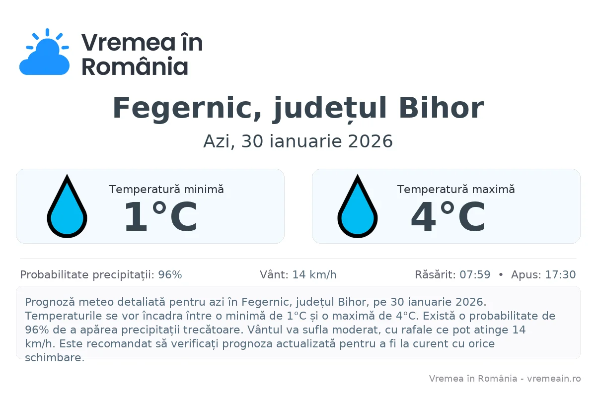 Vremea în Fegernic, județul Bihor - prognoză meteo cu temperaturi și șanse de precipitații