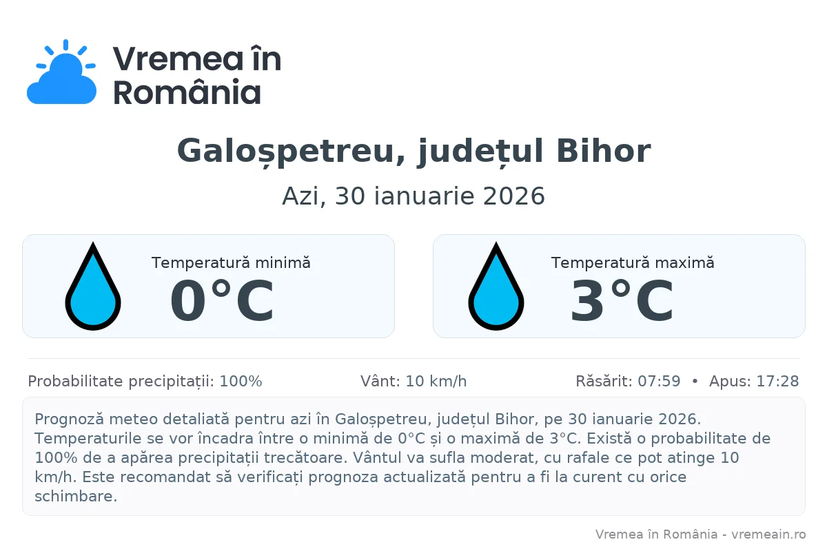 Vremea în Galoșpetreu, județul Bihor - prognoză meteo cu temperaturi și șanse de precipitații