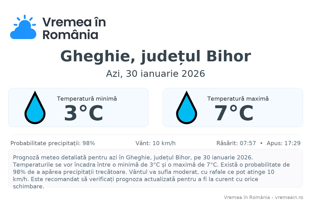 Vremea în Gheghie, județul Bihor - prognoză meteo cu temperaturi și șanse de precipitații
