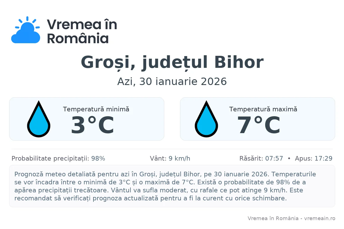 Vremea în Groși, județul Bihor - prognoză meteo cu temperaturi și șanse de precipitații