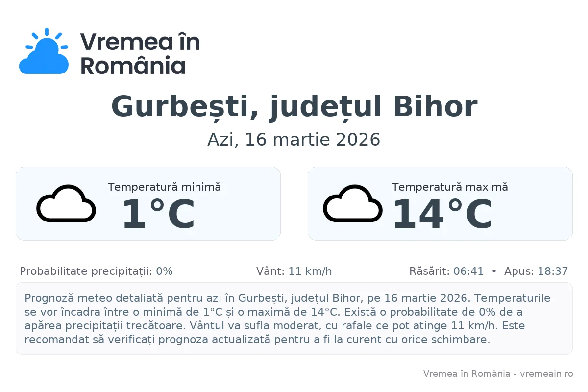Vremea în Gurbești, județul Bihor - prognoză meteo cu temperaturi și șanse de precipitații