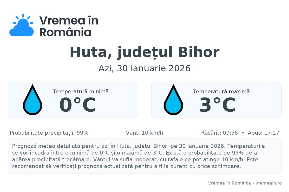 Vremea în Huta, județul Bihor - prognoză meteo cu temperaturi și șanse de precipitații