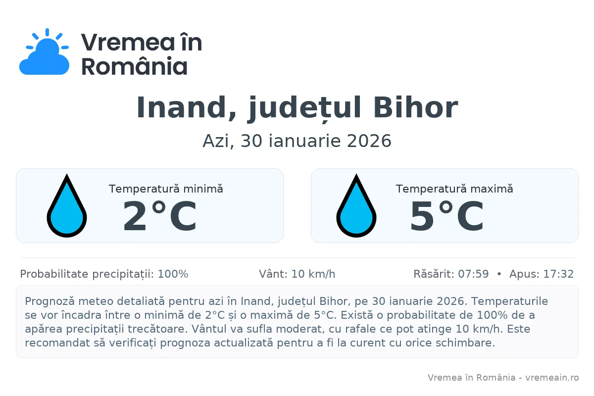 Vremea în Inand, județul Bihor - prognoză meteo cu temperaturi și șanse de precipitații