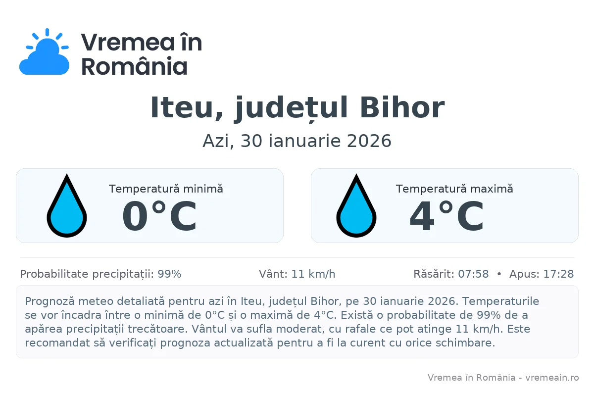 Vremea în Iteu, județul Bihor - prognoză meteo cu temperaturi și șanse de precipitații
