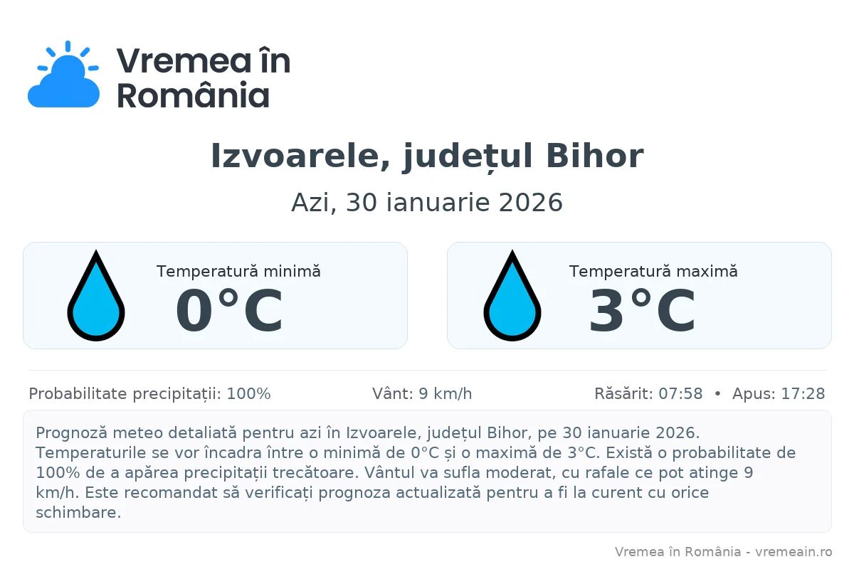 Vremea în Izvoarele, județul Bihor - prognoză meteo cu temperaturi și șanse de precipitații