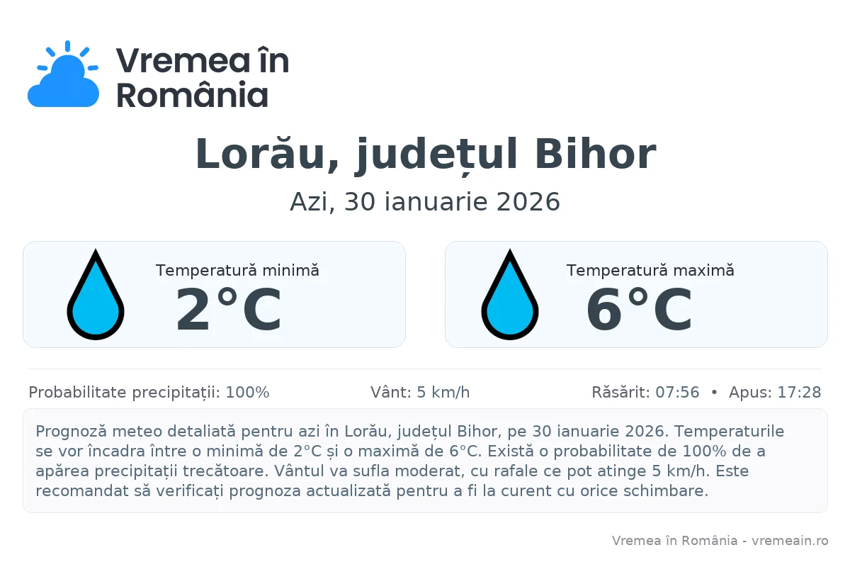 Vremea în Lorău, județul Bihor - prognoză meteo cu temperaturi și șanse de precipitații