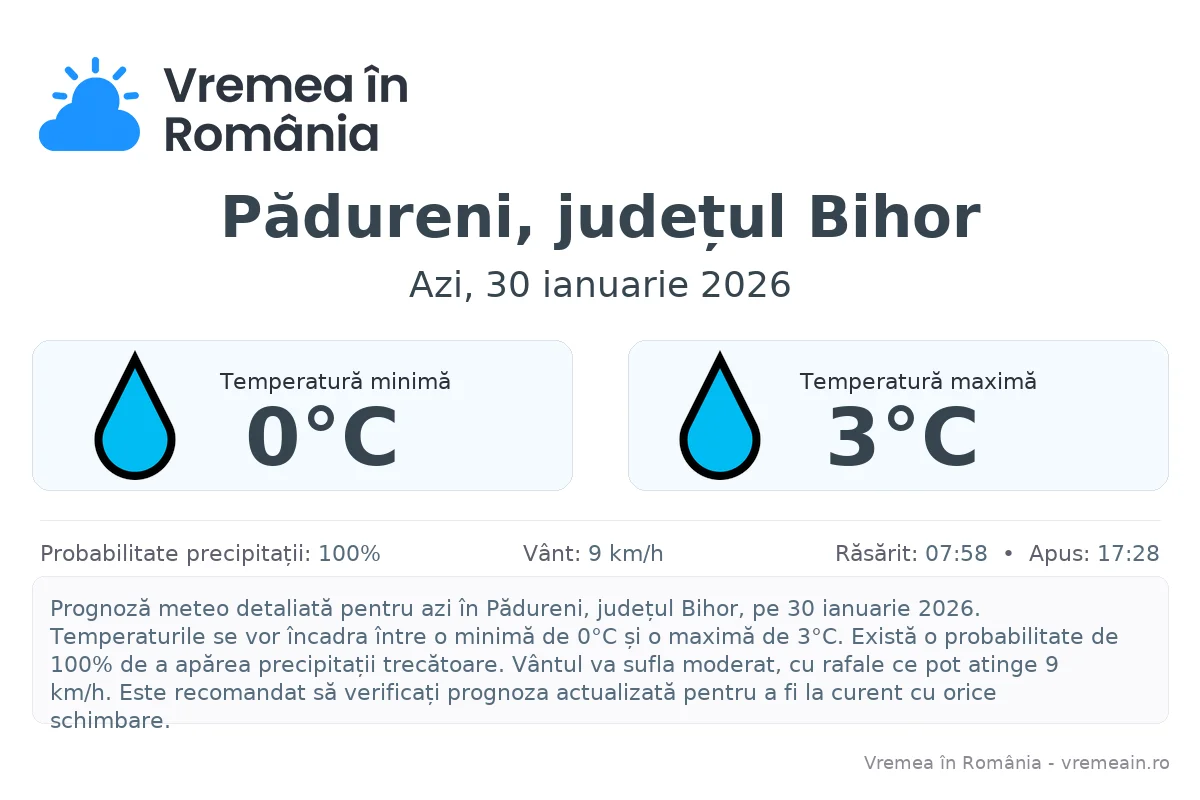 Vremea în Pădureni, județul Bihor - prognoză meteo cu temperaturi și șanse de precipitații