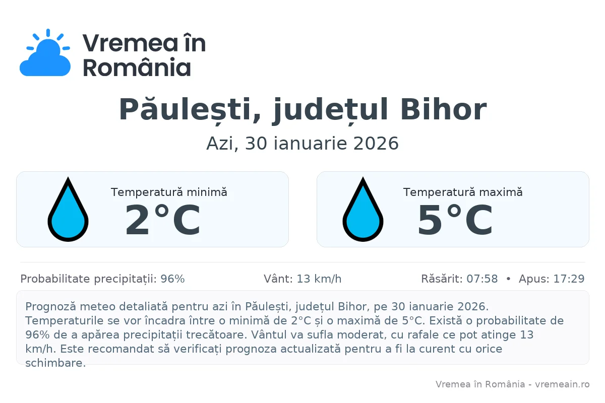 Vremea în Păulești, județul Bihor - prognoză meteo cu temperaturi și șanse de precipitații
