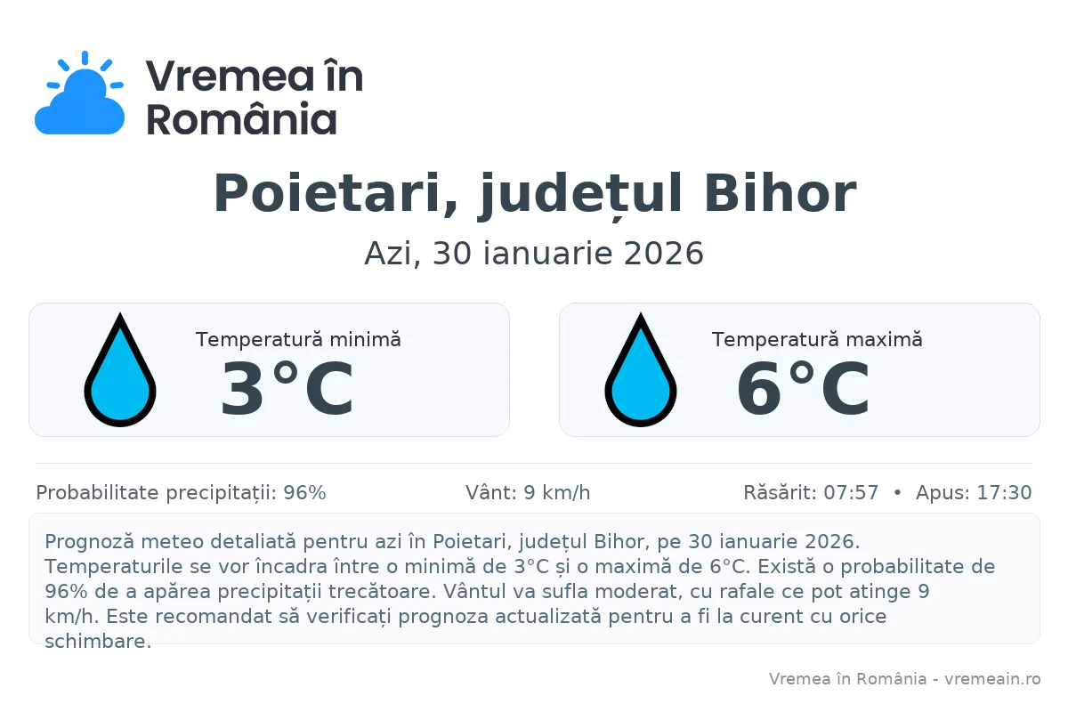 Vremea în Poietari, județul Bihor - prognoză meteo cu temperaturi și șanse de precipitații