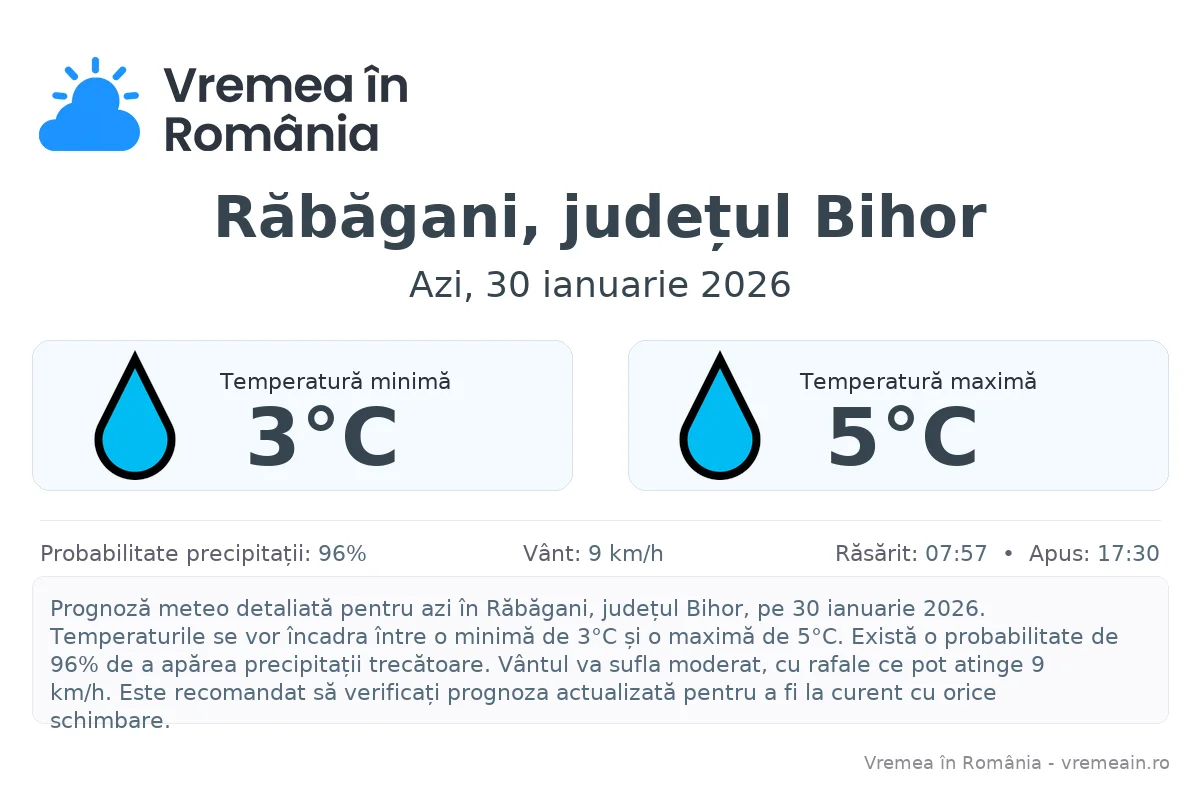 Vremea în Răbăgani, județul Bihor - prognoză meteo cu temperaturi și șanse de precipitații