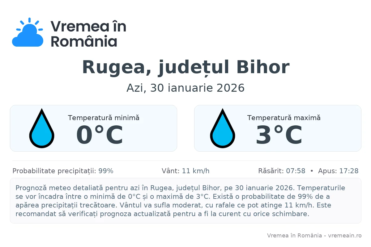 Vremea în Rugea, județul Bihor - prognoză meteo cu temperaturi și șanse de precipitații