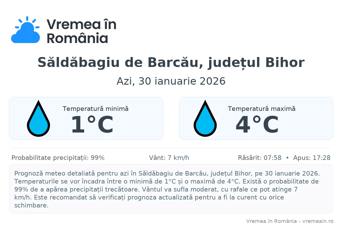 Vremea în Săldăbagiu de Barcău, județul Bihor - prognoză meteo cu temperaturi și șanse de precipitații