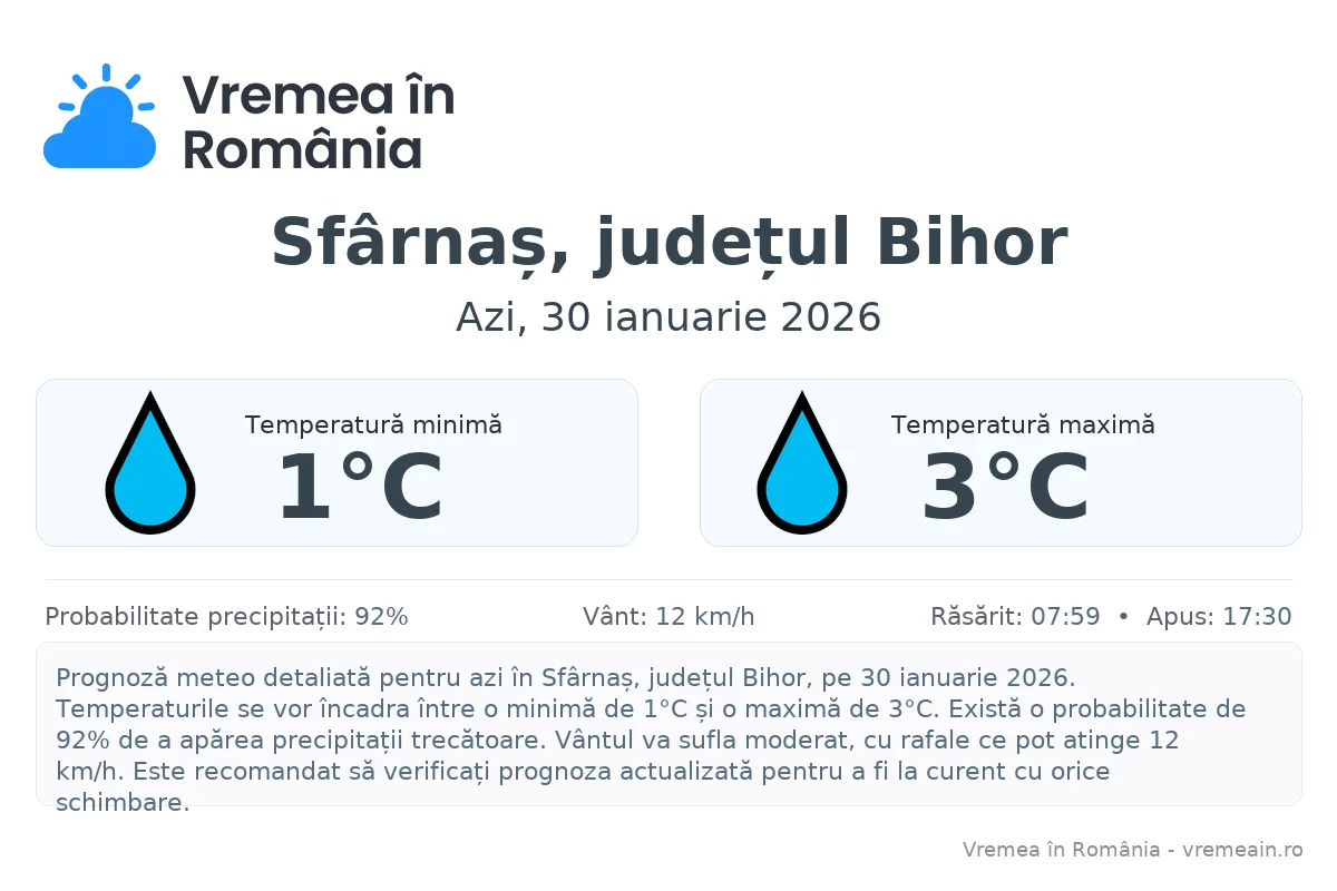 Vremea în Sfârnaș, județul Bihor - prognoză meteo cu temperaturi și șanse de precipitații