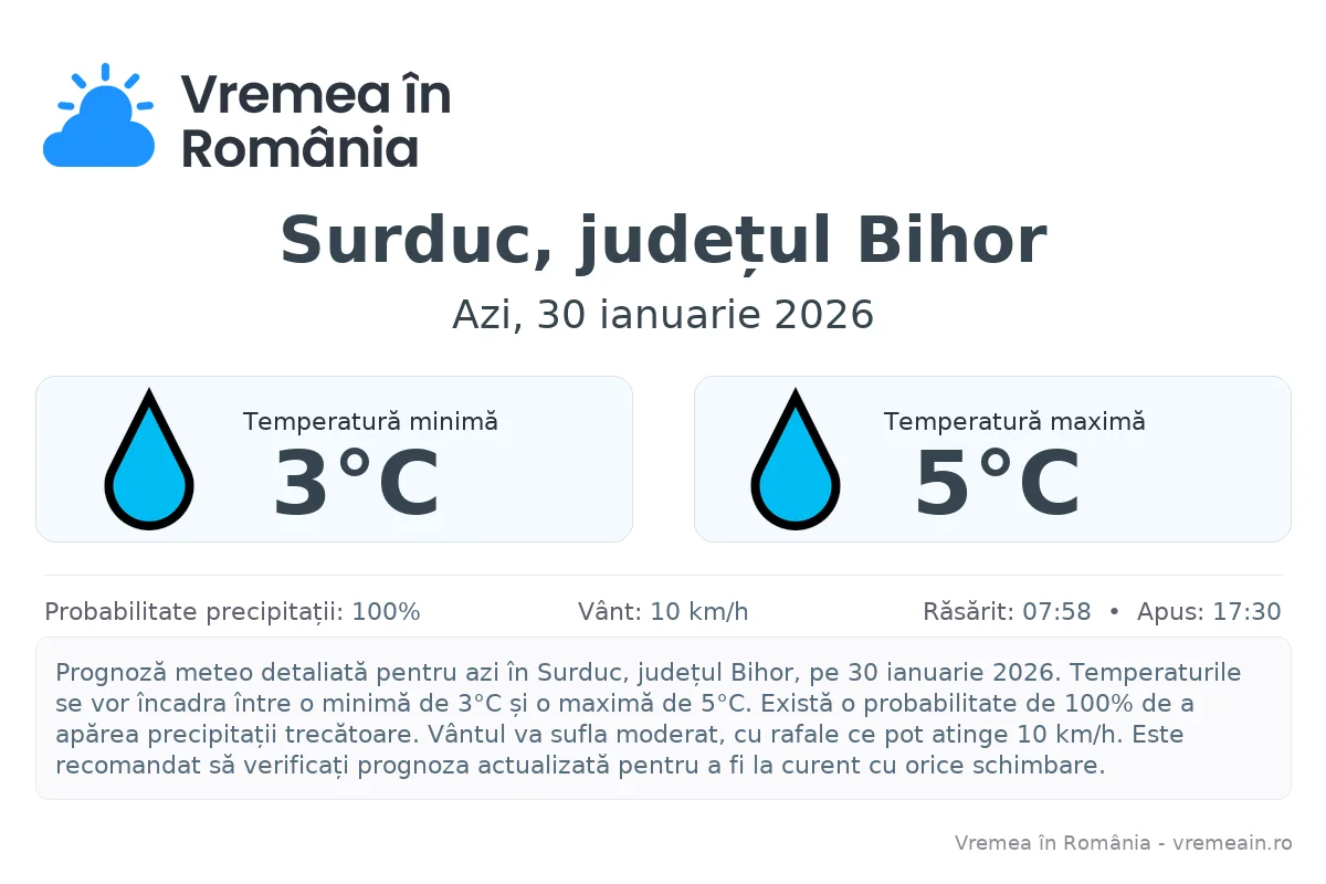 Vremea în Surduc, județul Bihor - prognoză meteo cu temperaturi și șanse de precipitații